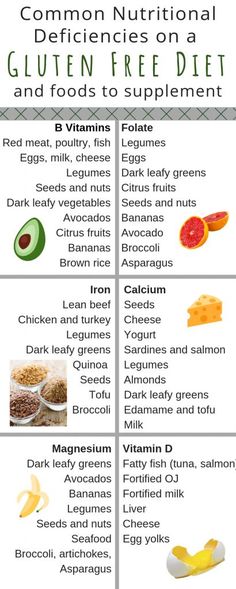 Gluten Free Diet Plan, Gluten Free Food List, Gluten Free List, Living In Colorado, Sans Gluten Sans Lactose, Gluten Free Living