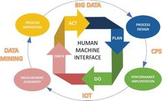 the human machine interface is shown with arrows pointing in different directions and words on it