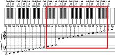 an image of a piano keyboard with notes and numbers on the keys, labeled in red