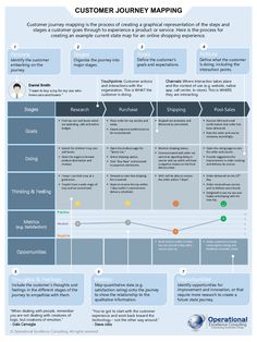 the journey map for customer journey