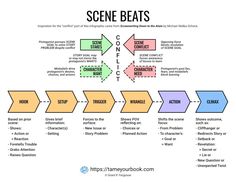 an image of a diagram with the words scene beats in different colors and directions on it