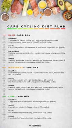 Carb Cycle Workout Plan, Carb Cycling Before And After, Medium Carb Meals, Carb Cycling Cheat Sheet, Carb Cycling Meal Prep, Endomorph Carb Cycling Schedule, Vshred Endomorph Carb Cycling, Carb Cycling Meal Plan V Shred, Keto Cycle Diet Plans