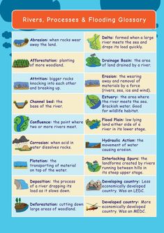 a poster showing different types of water and land