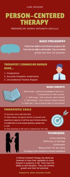 Client Centered Therapy Activities, Therapy Notes Counseling, Theories Of Counseling, Person Centered Therapy Techniques, Therapy Session Structure, Person Centred Therapy, Person Centred Counselling, Carl Rogers Theory, Person Centered Therapy Activities