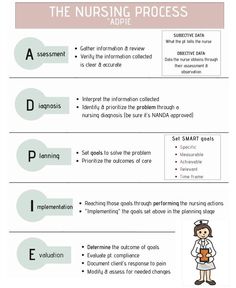 the nursing process worksheet is shown in this graphic diagram, which shows how to use