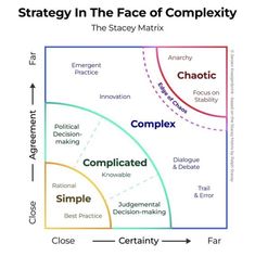 the face of complexity is shown in this diagram