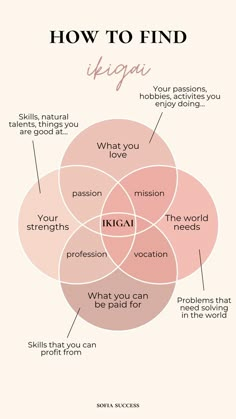 how to find your passions with ikigai What To Do In Life Career, Finding Your Ikigai, Discovering Your Passion, Career Shadow Work, How To Find Your Dream, Finding Motivation Life, How To Create Dream Life, Journal Prompts To Find Your Passion, To Find Yourself