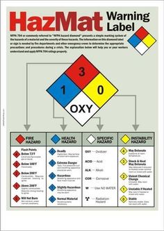 the hazmat warning label is shown in red, yellow and blue colors with arrows pointing