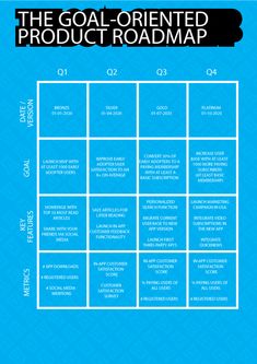 the goal - oriented product roadmap is shown in blue and white, with text on