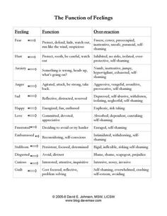 Identifying Emotions Worksheet, Deescalation Strategies Adults, School Social Work, Mental Health Counseling, Counseling Activities, Therapy Counseling, Family Therapy, Therapy Worksheets