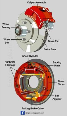 the parts of a brake and rotor on a car, with text describing it's functions