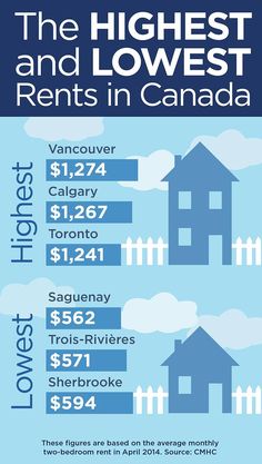 the highest and lowest rentals in canada are $ 2, 724 per month