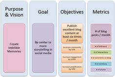 three different types of social media and their roles in the business cycle, with text that reads