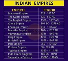 History Flashcards, Upsc History, Data Quotes, Ellora Caves, Exam Preparation Tips, Upsc Notes, Upsc Exam, Ias Study Material, History Infographic