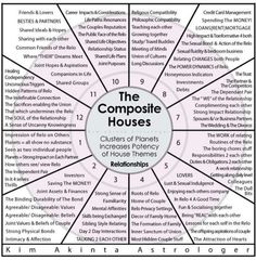 the composite houses diagram with words in it