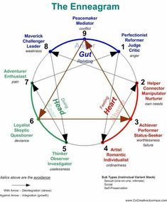 Enneagram Chart, The Enneagram, Personality Test, Myers Briggs, Type 4, What’s Going On