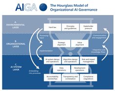 the diagram shows an organization's role in achieving and maintaining its goal, as well as