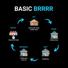 the basic business model for buying and selling real estate or rentals to buy houses