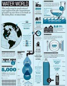 the world's water supply info sheet is shown in black and white, with information about how to use it