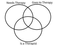 three intersecting circles with the words needs therapy, goes to therapy and is a therapist