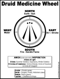 a poster with instructions on how to use the druid medicine wheel