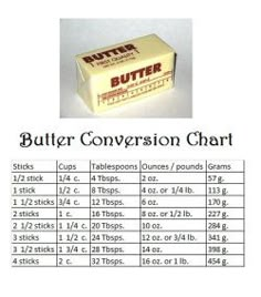 butter conversation chart with instructions for how to use it and what to put in the box