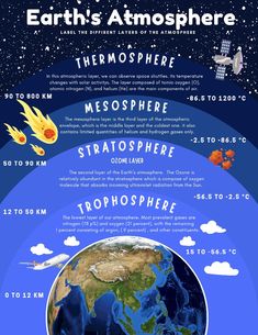 the earth's atmosphere is shown in this poster