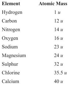 the atomic table shows the number and type of elements in each element