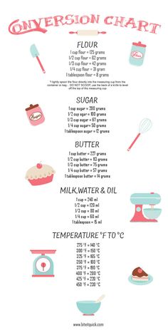 a poster with different types of food on it's sides and instructions for cooking