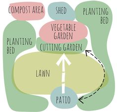 a diagram with words describing the different types of plants and how they are used to grow them