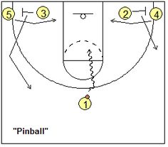 a basketball play with the ball going through the middle of the court, and an arrow pointing