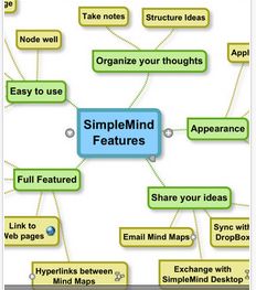 a mind map with the words, simple mind features and other things to see in it