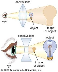 an eye is shown with two different types of objects in front of it and the other part