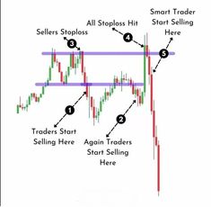 the forex trading strategy with arrows pointing up and down, showing how to trade