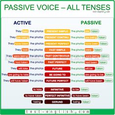 the passive voice - all tenses poster is shown in red, green and yellow