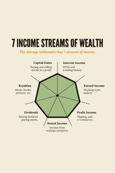 an info poster with the words, 7 income streams of health and financial information on it