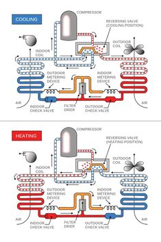 two diagrams showing the different types of heating and cooling systems in an air conditioner