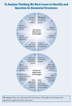 the four levels of learning and thinking