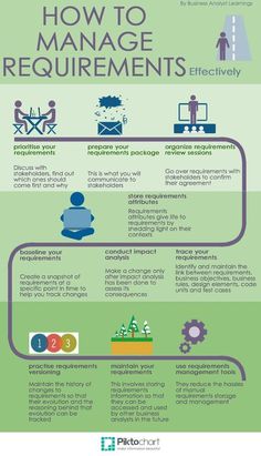 an info poster with the words how to manage requirementss and what to expect when it is