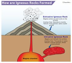 the diagram shows how igneous rocks formed and what they are used to make them look like