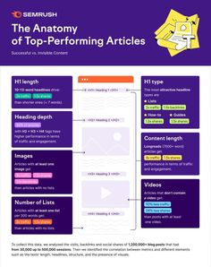 the anatomy of top - performing articles in an article on how to use it for your website