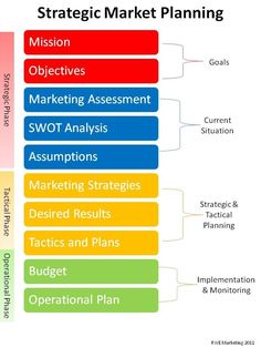 the marketing strategy is shown in this diagram