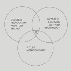 three circles with the words, design as an innovation and story telling technology in them