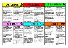 Theme revision cards containing key quotations and context for 6 main themes in the play. ... Revision English, Macbeth Revision, Romeo And Juliet Themes, Gcse Spanish, Macbeth Lessons, Igcse English, English Gcse Revision, Revision Cards, Macbeth Themes