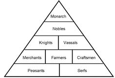 a pyramid diagram with words in the middle