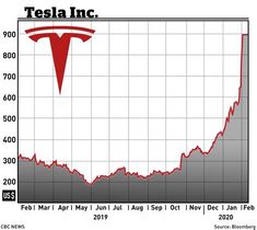 the tesla logo is shown in red and gray on a graph that shows it's price