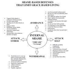 Shame And Vulnerability, Shame Therapy Activities, Shame Based Personality, Traumatic Invalidation, Shame And Guilt Worksheets, Shame Worksheet, Shame Therapy, I Will Never Be Enough