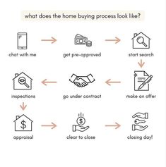 an image of what does the home buying process look like? and how to use it