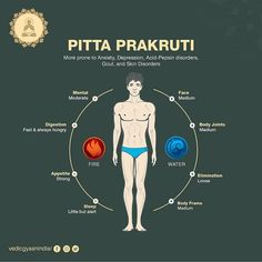 Nadi Pariksha, Pitta Dosha, Sanskrit Language, Jyotish Astrology, Indian Philosophy, Sacred Science