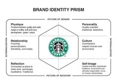 the starbucks brand identity prism is shown in black and white, as well as an image of